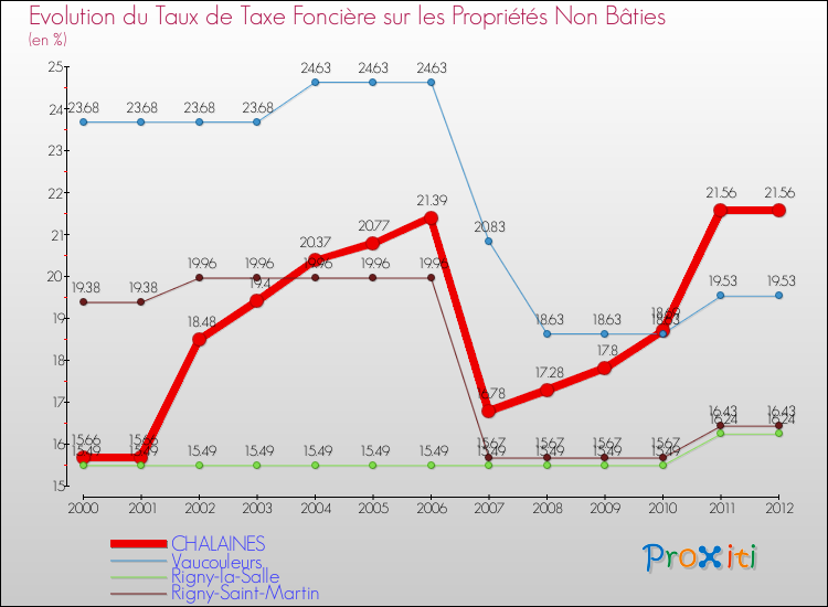 Evolution du taux de la taxe foncière sur les immeubles et terrains non batis pour CHALAINES et les communes proches de 2000 à 2012 Comparaison des taux de la taxe foncière sur les immeubles et terrains non batis pour CHALAINES et les communes voisines de 2000 à 2012