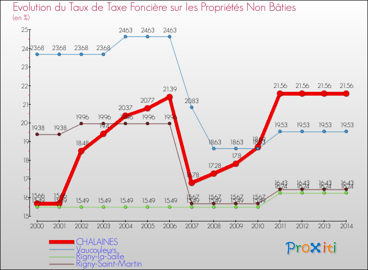 Evolution du taux de la taxe foncière sur les immeubles et terrains non batis pour CHALAINES et les communes proches de 2000 à 2014 Comparaison des taux de la taxe foncière sur les immeubles et terrains non batis pour CHALAINES et les communes voisines de 2000 à 2014
