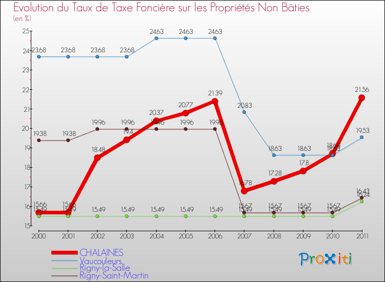 Evolution du taux de la taxe foncière sur les immeubles et terrains non batis pour CHALAINES et les communes proches Comparaison des taux de la taxe foncière sur les immeubles et terrains non batis pour CHALAINES et les communes voisines