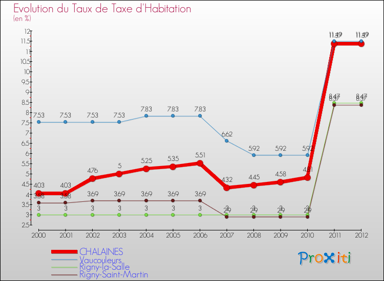 Evolution du taux de la taxe d'habitation pour CHALAINES et les communes proches Comparaison des taux de la taxe d'habitation pour CHALAINES et les communes voisines