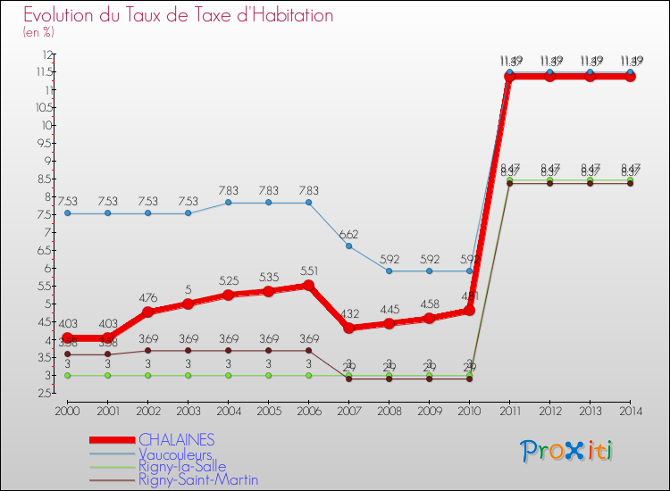 Evolution du taux de la taxe d'habitation pour CHALAINES et les communes proches de 2000 à 2014 Comparaison des taux de la taxe d'habitation pour CHALAINES et les communes voisines de 2000 à 2014