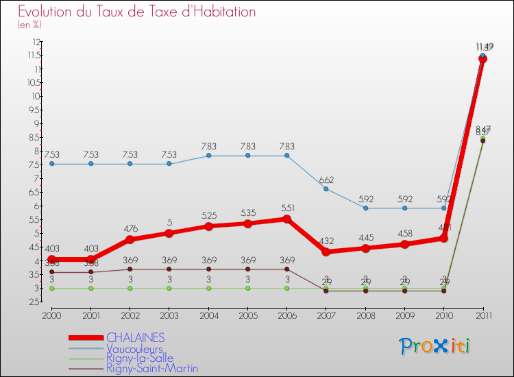Evolution du taux de la taxe d'habitation pour CHALAINES et les communes proches Comparaison des taux de la taxe d'habitation pour CHALAINES et les communes voisines