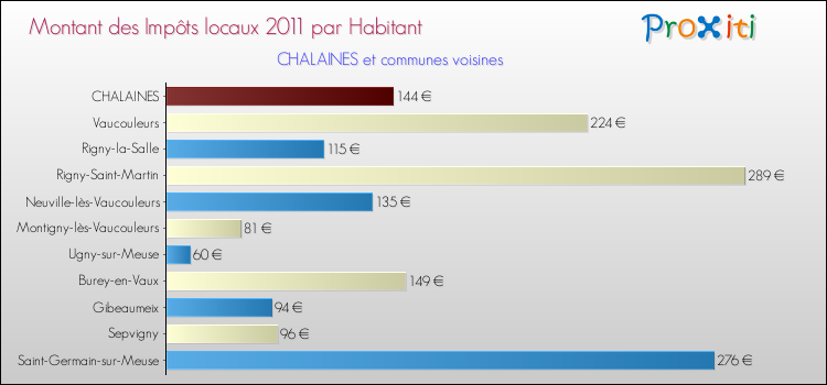 Montant des impôts locaux par Habitant pour CHALAINES et les communes proches Comparaison des impôts locaux par habitant pour CHALAINES et les communes voisines