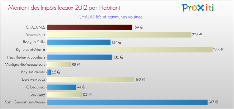 Montant des impôts locaux par Habitant pour CHALAINES et les communes proches Comparaison des impôts locaux par habitant pour CHALAINES et les communes voisines