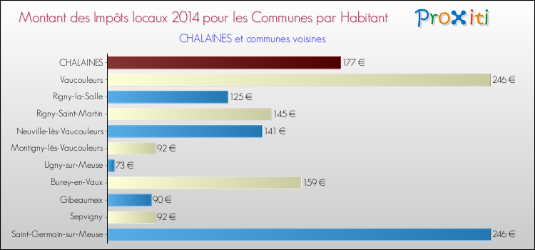 Montant des impôts locaux par Habitant pour CHALAINES et les communes proches en 2014 Comparaison des impôts locaux par habitant pour CHALAINES et les communes voisines en 2014