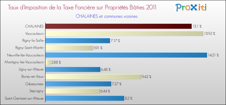 Taux d'imposition de la taxe foncière sur le bati 2011 pour CHALAINES et les communes proches Comparaison des taux d'imposition de la taxe foncière sur le bati 2011 pour CHALAINES et les communes voisines
