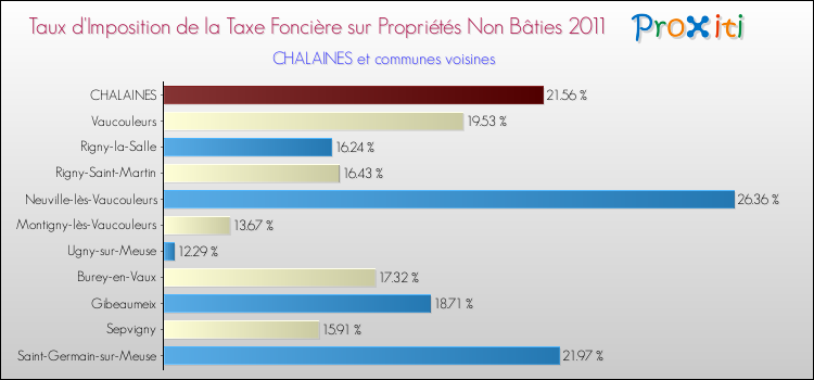 Taux d'imposition de la taxe foncière sur les immeubles et terrains non batis 2011 pour CHALAINES et les communes proches Comparaison des taux d'imposition de la taxe foncière sur les immeubles et terrains non batis 2011 pour CHALAINES et les communes voisines