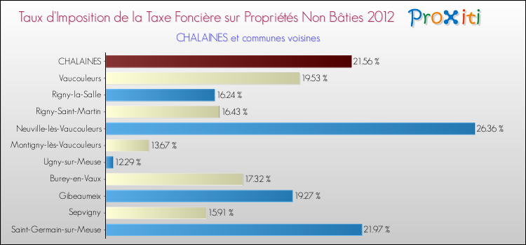 Taux d'imposition de la taxe foncière sur les immeubles et terrains non batis 2012 pour CHALAINES et les communes proches Comparaison des taux d'imposition de la taxe foncière sur les immeubles et terrains non batis 2012 pour CHALAINES et les communes voisines