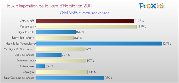 Taux d'imposition de la taxe d'habitation 2011 pour CHALAINES et les communes proches Comparaison des taux d'imposition de la taxe d'habitation 2011 pour CHALAINES et les communes voisines