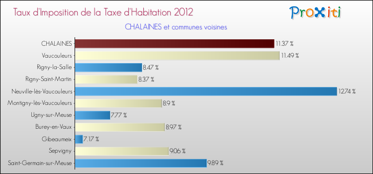 Taux d'imposition de la taxe d'habitation 2012 pour CHALAINES et les communes proches Comparaison des taux d'imposition de la taxe d'habitation 2012 pour CHALAINES et les communes voisines