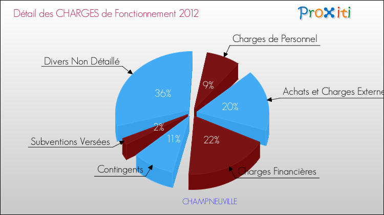 Décomposition des Charges de Fonctionnement 2012 de la commune de CHAMPNEUVILLE Charges de Fonctionnement 2012 pour la commune de CHAMPNEUVILLE
