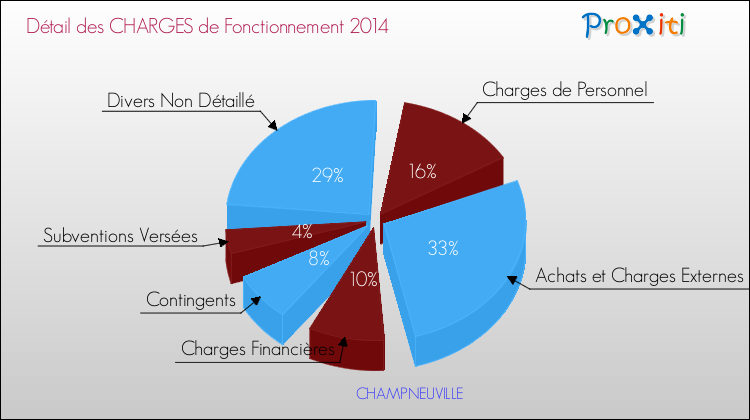 Décomposition des Charges de Fonctionnement 2014 de la commune de CHAMPNEUVILLE Charges de Fonctionnement 2014 pour la commune de CHAMPNEUVILLE
