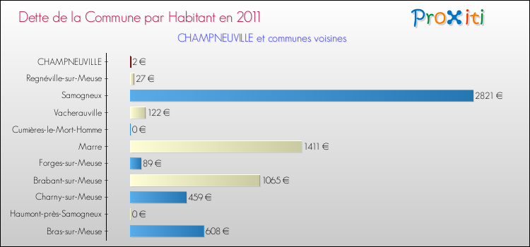 Dette par habitant de la commune en 2011 pour CHAMPNEUVILLE et les communes proches Comparaison de la dette par habitant de la commune en 2011 pour CHAMPNEUVILLE et les communes voisines