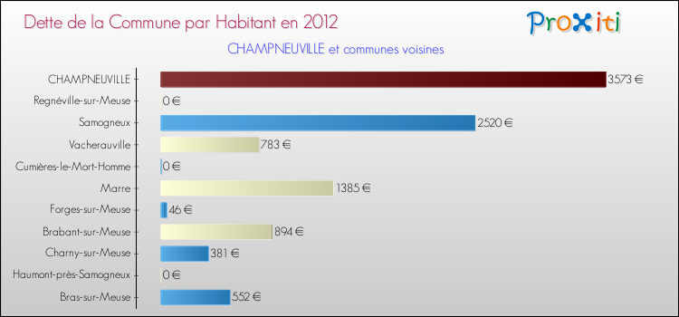Dette par habitant de la commune en 2012 pour CHAMPNEUVILLE et les communes proches Comparaison de la dette par habitant de la commune en 2012 pour CHAMPNEUVILLE et les communes voisines