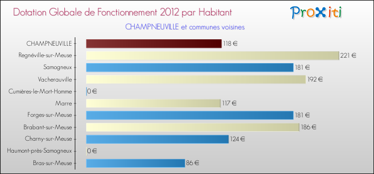 Montant des dotations globales de fonctionnement DGF par Habitant pour CHAMPNEUVILLE et les communes proches Comparaison des des dotations globales de fonctionnement DGF par habitant pour CHAMPNEUVILLE et les communes voisines