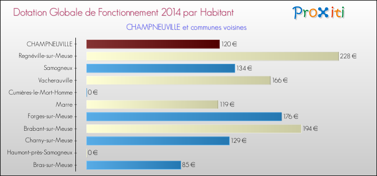 Montant des dotations globales de fonctionnement DGF par Habitant pour CHAMPNEUVILLE et les communes proches en 2014. Comparaison des des dotations globales de fonctionnement DGF par habitant pour CHAMPNEUVILLE et les communes voisines en 2014.