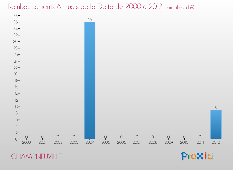 Evolution de l'annuité de la dette pour la commune de CHAMPNEUVILLE de 2000 à 2012 Annuités de la dette pour CHAMPNEUVILLE de 2000 à 2012