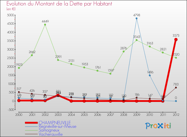 Evolution de la dette par habitant pour la commune de CHAMPNEUVILLE et les communes proches de 2000 à 2012 Comparaison de la dette par habitant pour CHAMPNEUVILLE et les communes voisines de 2000 à 2012