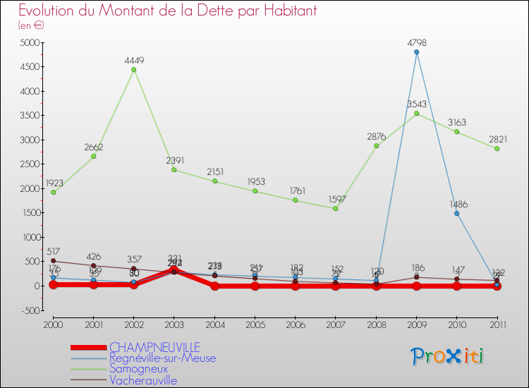 Evolution de la dette par habitant pour la commune de CHAMPNEUVILLE et les communes proches Comparaison de la dette par habitant pour CHAMPNEUVILLE et les communes voisines