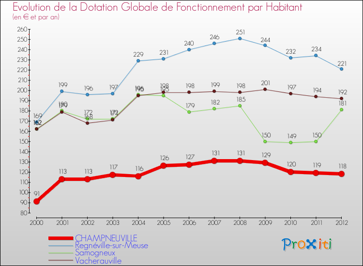 Evolution et montant de la dotation globale de fonctionnement par Habitant pour CHAMPNEUVILLE et les communes proches Comparaison des dotations globales de fonctionnement par habitant pour CHAMPNEUVILLE et les communes voisines