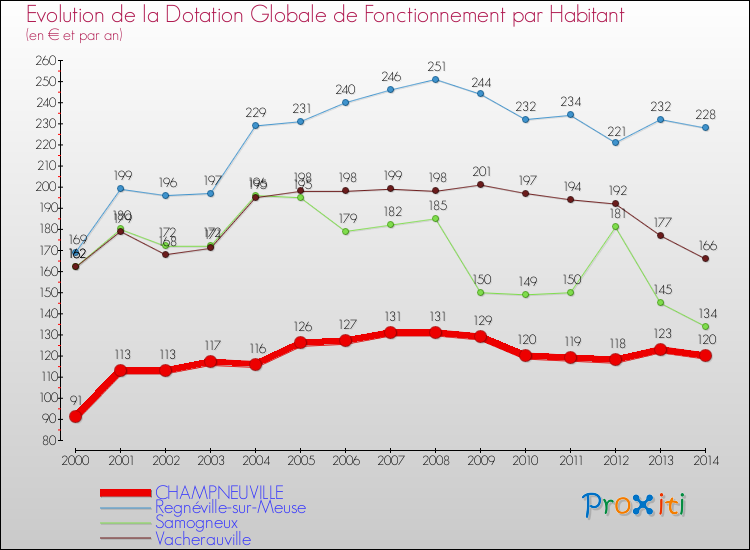 Evolution et montant de la dotation globale de fonctionnement par Habitant pour CHAMPNEUVILLE et les communes proches de 2000 à 2014. Comparaison des dotations globales de fonctionnement par habitant pour CHAMPNEUVILLE et les communes voisines de 2000 à 2014.