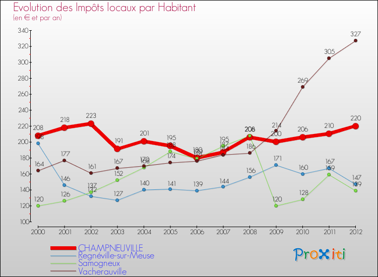 Evolution et montant des impôts locaux par Habitant pour CHAMPNEUVILLE et les communes proches Comparaison des impôts locaux par habitant pour CHAMPNEUVILLE et les communes voisines