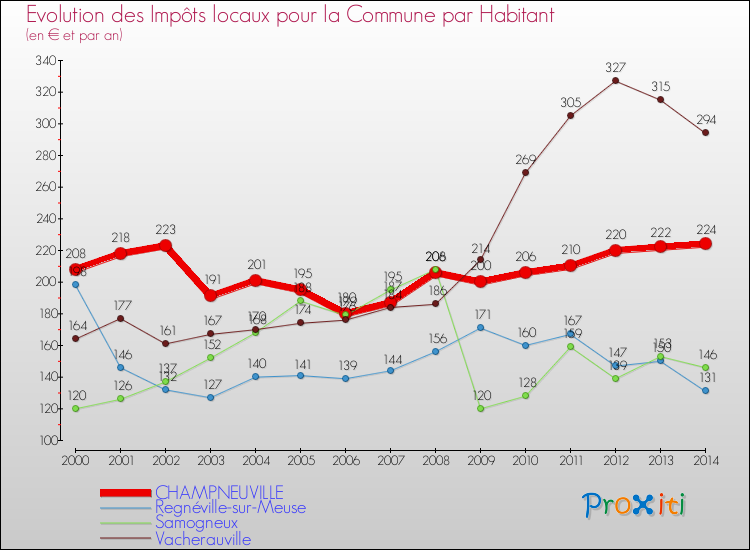 Evolution et montant des impôts locaux par Habitant pour CHAMPNEUVILLE et les communes proches de 2000 à 2014 Comparaison des impôts locaux par habitant pour CHAMPNEUVILLE et les communes voisines de 2000 à 2014