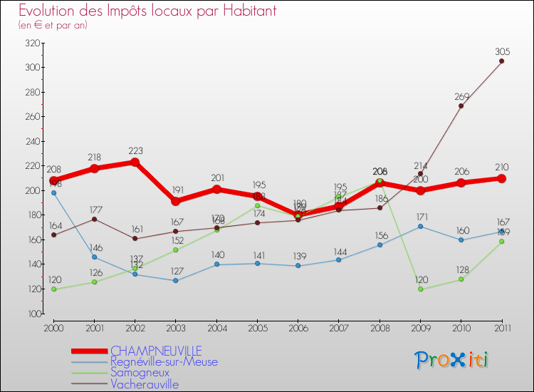 Evolution et montant des impôts locaux par Habitant pour CHAMPNEUVILLE et les communes proches Comparaison des impôts locaux par habitant pour CHAMPNEUVILLE et les communes voisines