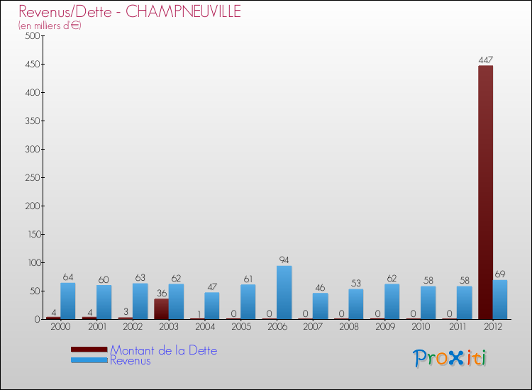 Evolution comparée de la dette et des revenus pour la commune de CHAMPNEUVILLE de 2000 à 2012 Comparaison de la dette et des revenus pour CHAMPNEUVILLE de 2000 à 2012