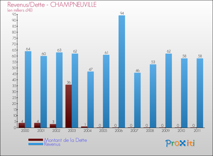 Evolution comparée de la dette et des revenus pour la commune de CHAMPNEUVILLE de 2000 à 2011 Comparaison de la dette et des revenus pour CHAMPNEUVILLE de 2000 à 2011
