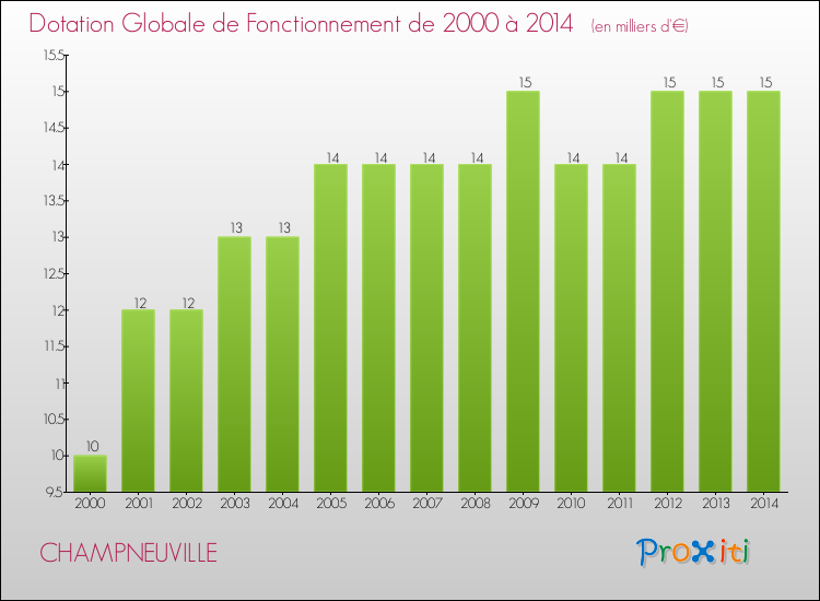 Evolution du montant de la Dotation Globale de Fonctionnement pour la commune de CHAMPNEUVILLE de 2000 à 2014 Evolution du montant de la Dotation Globale de Fonctionnement pour CHAMPNEUVILLE de 2000 à 2014