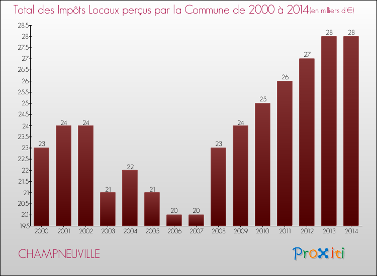 Evolution des Impôts Locaux pour la commune de CHAMPNEUVILLE de 2000 à 2014 Evolution des Impôts Locaux pour CHAMPNEUVILLE de 2000 à 2014