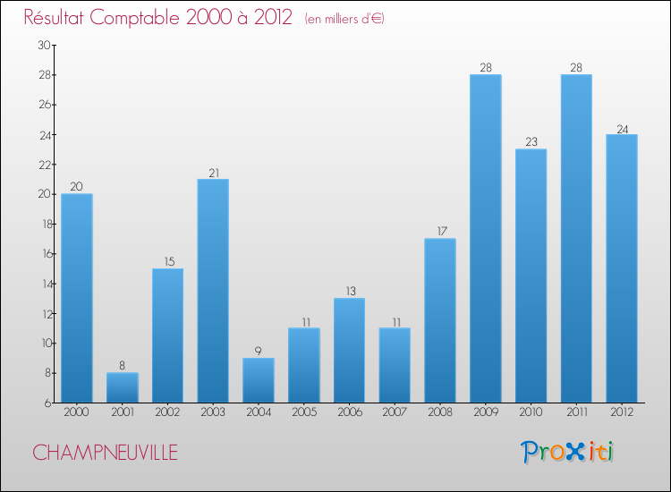 Evolution du résultat comptable pour la commune de CHAMPNEUVILLE de 2000 à 2012 Evolution du résultat comptable pour CHAMPNEUVILLE de 2000 à 2012