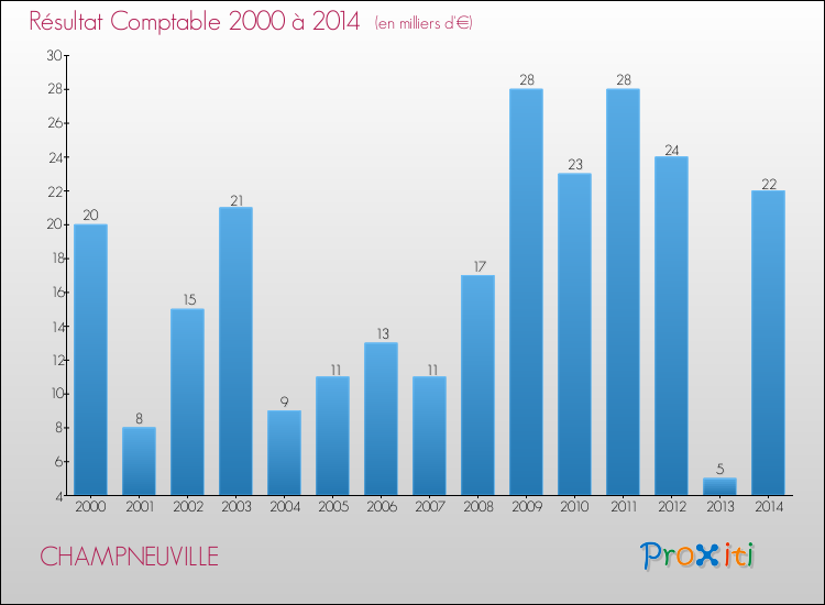 Evolution du résultat comptable pour la commune de CHAMPNEUVILLE de 2000 à 2014 Evolution du résultat comptable pour CHAMPNEUVILLE de 2000 à 2014