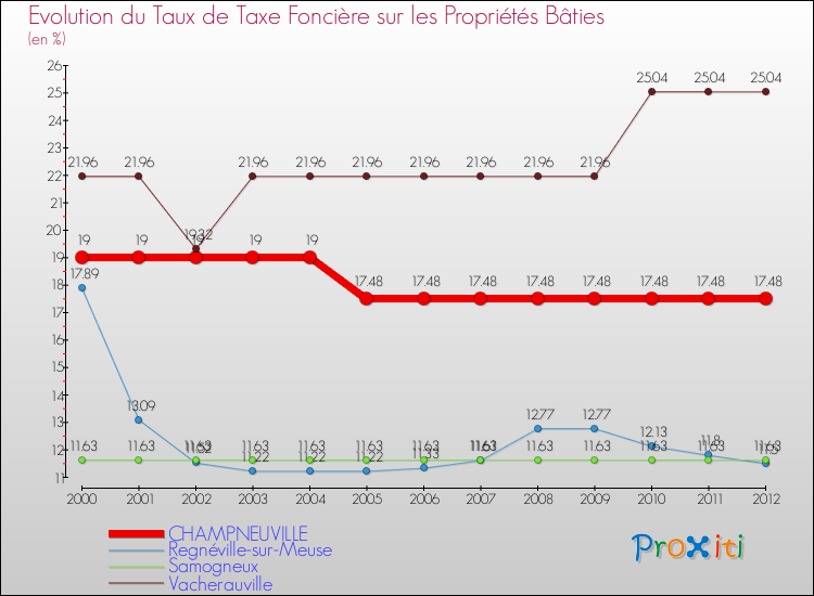 Evolution du taux de la taxe foncière sur le bati pour CHAMPNEUVILLE et les communes proches de 2000 à 2012 Comparaison des taux de taxe foncière sur le bati pour CHAMPNEUVILLE et les communes voisines de 2000 à 2012