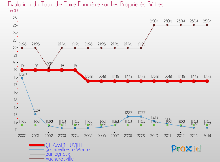 Evolution du taux de la taxe foncière sur le bati pour CHAMPNEUVILLE et les communes proches de 2000 à 2014 Comparaison des taux de taxe foncière sur le bati pour CHAMPNEUVILLE et les communes voisines de 2000 à 2014