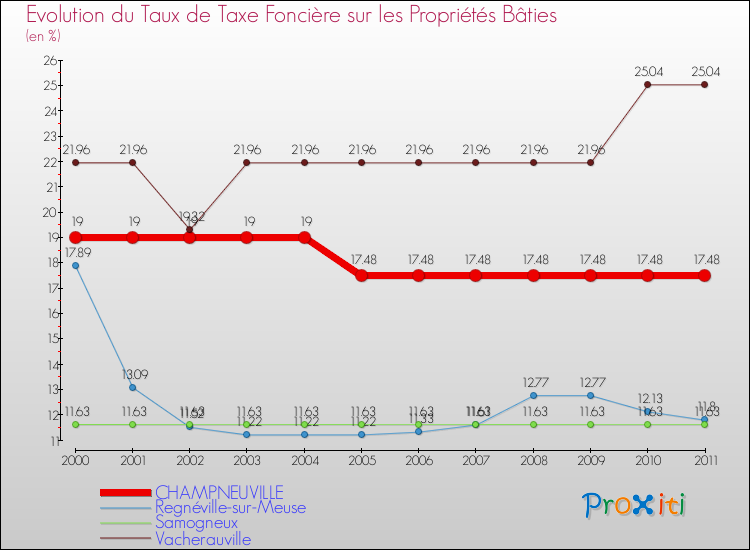Evolution du taux de la taxe foncière sur le bati pour CHAMPNEUVILLE et les communes proches Comparaison des taux de taxe foncière sur le bati pour CHAMPNEUVILLE et les communes voisines
