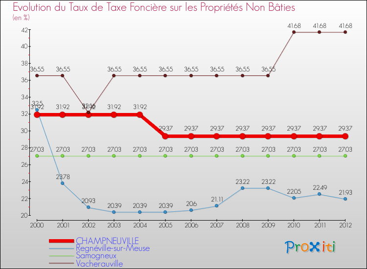 Evolution du taux de la taxe foncière sur les immeubles et terrains non batis pour CHAMPNEUVILLE et les communes proches de 2000 à 2012 Comparaison des taux de la taxe foncière sur les immeubles et terrains non batis pour CHAMPNEUVILLE et les communes voisines de 2000 à 2012