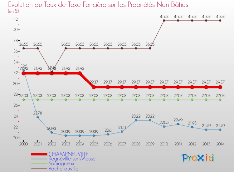 Evolution du taux de la taxe foncière sur les immeubles et terrains non batis pour CHAMPNEUVILLE et les communes proches de 2000 à 2014 Comparaison des taux de la taxe foncière sur les immeubles et terrains non batis pour CHAMPNEUVILLE et les communes voisines de 2000 à 2014