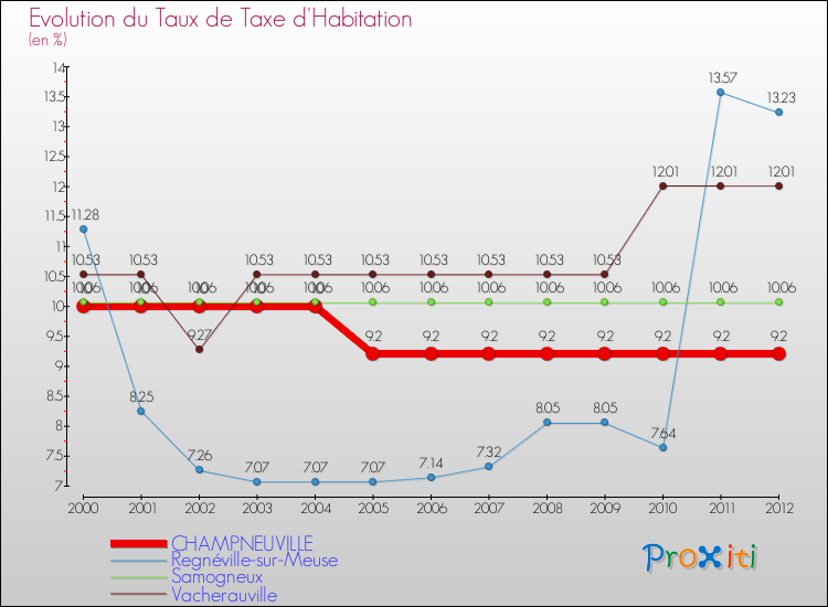 Evolution du taux de la taxe d'habitation pour CHAMPNEUVILLE et les communes proches Comparaison des taux de la taxe d'habitation pour CHAMPNEUVILLE et les communes voisines