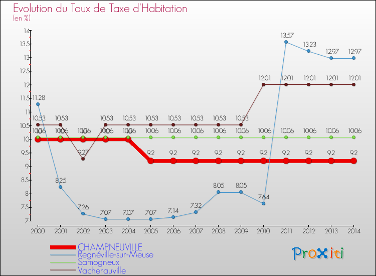 Evolution du taux de la taxe d'habitation pour CHAMPNEUVILLE et les communes proches de 2000 à 2014 Comparaison des taux de la taxe d'habitation pour CHAMPNEUVILLE et les communes voisines de 2000 à 2014