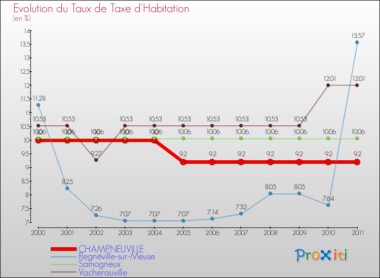 Evolution du taux de la taxe d'habitation pour CHAMPNEUVILLE et les communes proches Comparaison des taux de la taxe d'habitation pour CHAMPNEUVILLE et les communes voisines