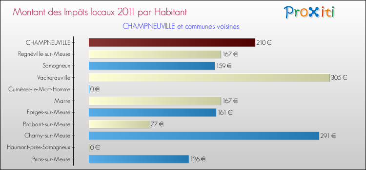 Montant des impôts locaux par Habitant pour CHAMPNEUVILLE et les communes proches Comparaison des impôts locaux par habitant pour CHAMPNEUVILLE et les communes voisines