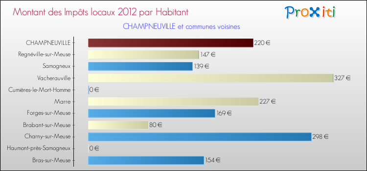 Montant des impôts locaux par Habitant pour CHAMPNEUVILLE et les communes proches Comparaison des impôts locaux par habitant pour CHAMPNEUVILLE et les communes voisines