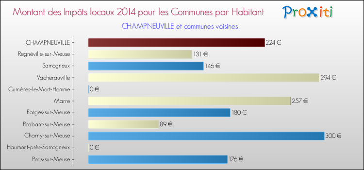 Montant des impôts locaux par Habitant pour CHAMPNEUVILLE et les communes proches en 2014 Comparaison des impôts locaux par habitant pour CHAMPNEUVILLE et les communes voisines en 2014