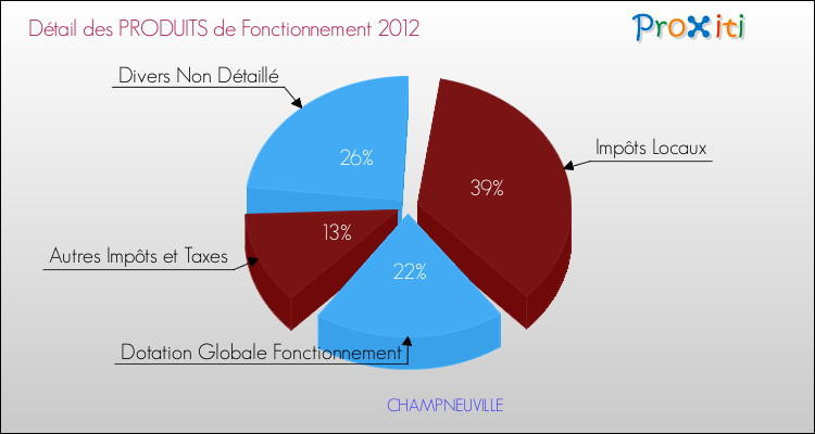 Décomposition du Budget de Fonctionnement 2012 de la commune de CHAMPNEUVILLE Budget de Fonctionnement 2012 pour la commune de CHAMPNEUVILLE