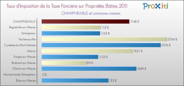Taux d'imposition de la taxe foncière sur le bati 2011 pour CHAMPNEUVILLE et les communes proches Comparaison des taux d'imposition de la taxe foncière sur le bati 2011 pour CHAMPNEUVILLE et les communes voisines