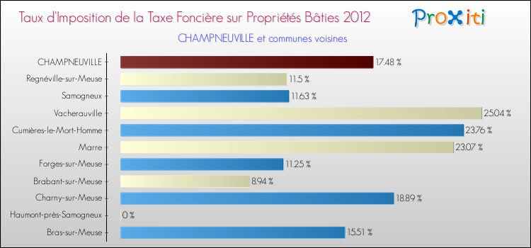 Taux d'imposition de la taxe foncière sur le bati 2012 pour CHAMPNEUVILLE et les communes proches Comparaison des taux d'imposition de la taxe foncière sur le bati 2012 pour CHAMPNEUVILLE et les communes voisines