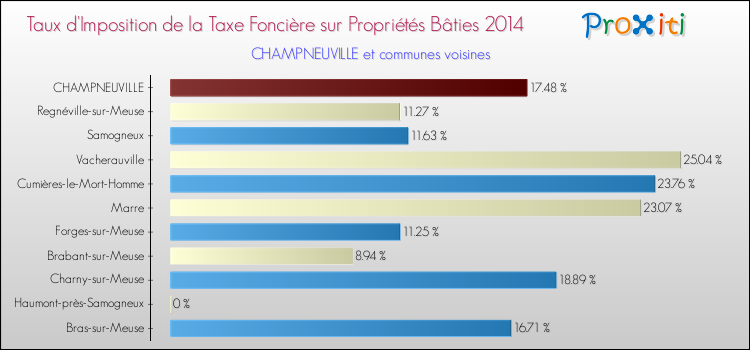 Taux d'imposition de la taxe foncière sur le bati 2014 pour CHAMPNEUVILLE et les communes proches Comparaison des taux d'imposition de la taxe foncière sur le bati 2014 pour CHAMPNEUVILLE et les communes voisines