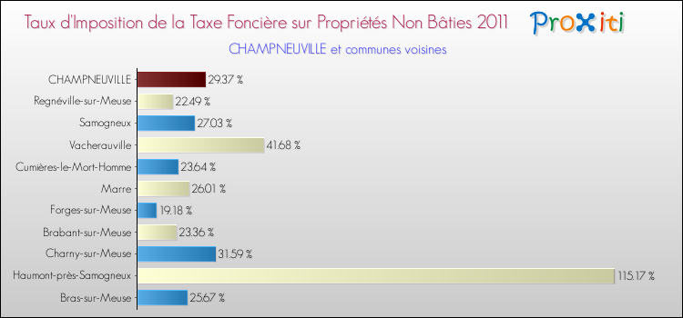 Taux d'imposition de la taxe foncière sur les immeubles et terrains non batis 2011 pour CHAMPNEUVILLE et les communes proches Comparaison des taux d'imposition de la taxe foncière sur les immeubles et terrains non batis 2011 pour CHAMPNEUVILLE et les communes voisines